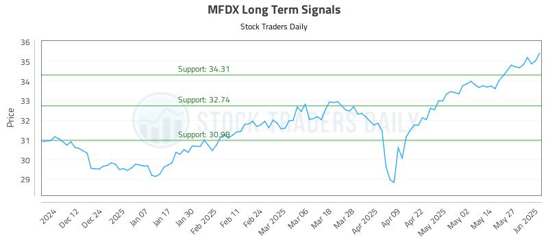 MFDX Long Term Analysis for June 3 2025 MFDX Long Term Analysis for June 3 2025