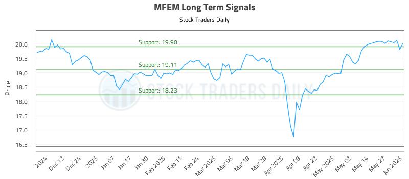 MFEM Long Term Analysis for June 3 2025