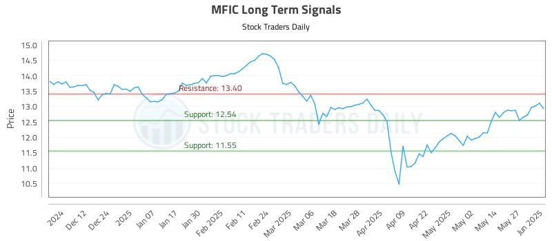 MFIC Long Term Analysis for June 3 2025