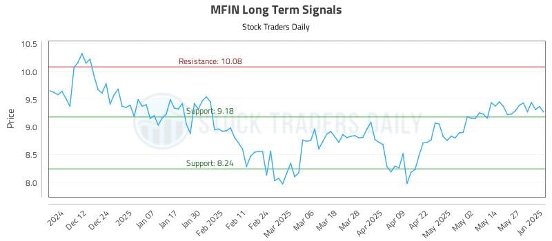 MFIN Long Term Analysis for June 3 2025
