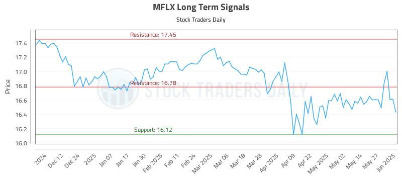 MFLX Long Term Analysis for June 3 2025