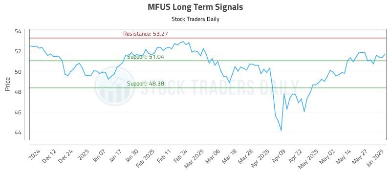MFUS Long Term Analysis for June 3 2025 MFUS Long Term Analysis for June 3 2025