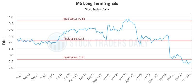 MG Long Term Analysis for June 3 2025 MG Long Term Analysis for June 3 2025