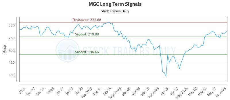 MGC Long Term Analysis for June 3 2025 MGC Long Term Analysis for June 3 2025