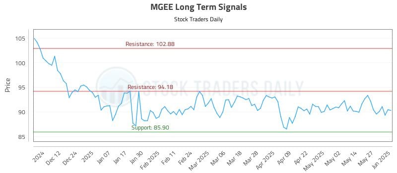 MGEE Long Term Analysis for June 3 2025 MGEE Long Term Analysis for June 3 2025