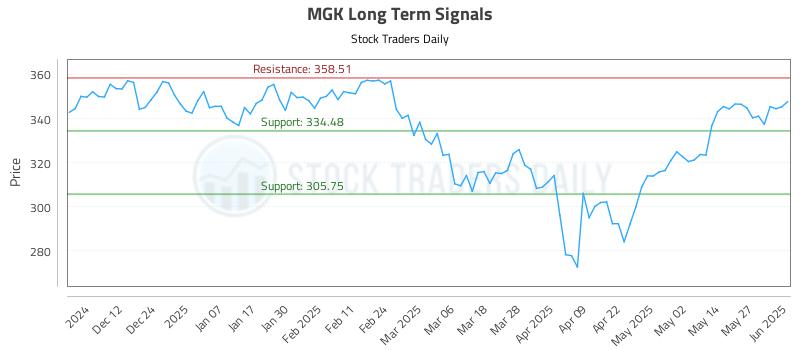 MGK Long Term Analysis for June 3 2025 MGK Long Term Analysis for June 3 2025