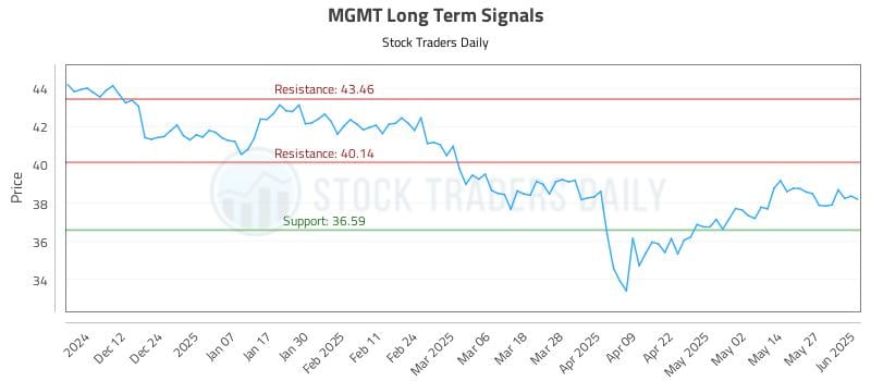 MGMT Long Term Analysis for June 3 2025 MGMT Long Term Analysis for June 3 2025