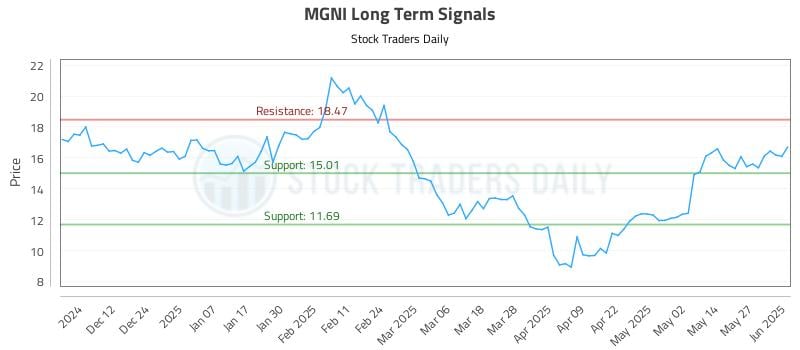 MGNI Long Term Analysis for June 3 2025 MGNI Long Term Analysis for June 3 2025