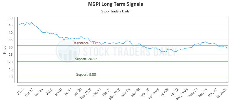 MGPI Long Term Analysis for June 3 2025 MGPI Long Term Analysis for June 3 2025