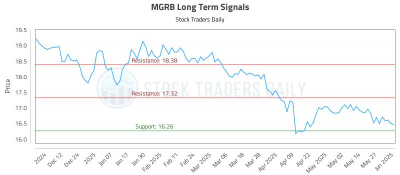 MGRB Long Term Analysis for June 3 2025