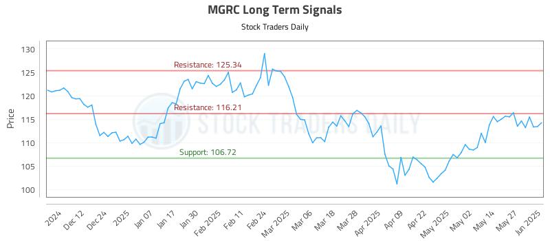MGRC Long Term Analysis for June 3 2025 MGRC Long Term Analysis for June 3 2025