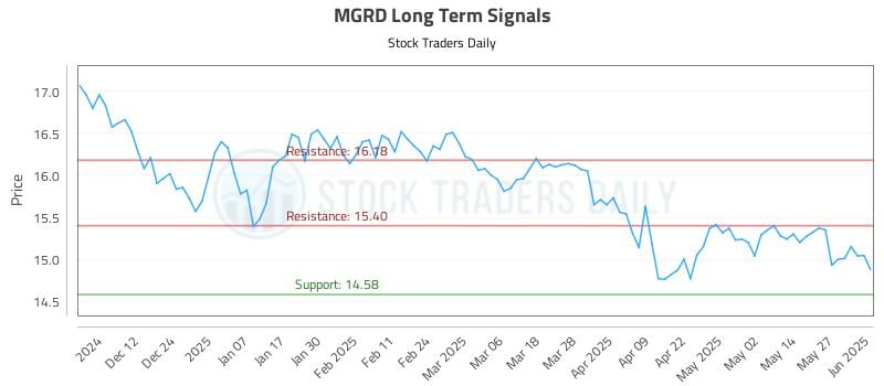 MGRD Long Term Analysis for June 3 2025 MGRD Long Term Analysis for June 3 2025