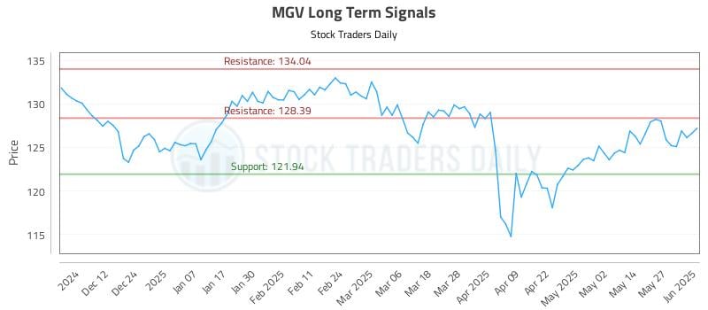 MGV Long Term Analysis for June 3 2025 MGV Long Term Analysis for June 3 2025