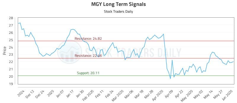 MGY Long Term Analysis for June 3 2025