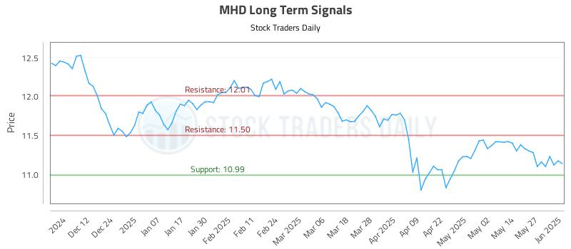 MHD Long Term Analysis for June 3 2025