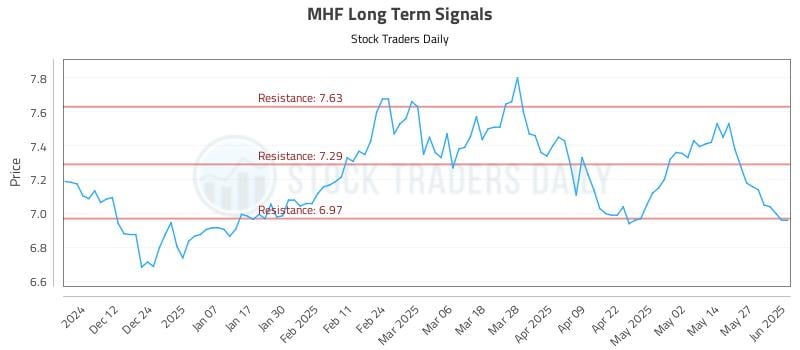 MHF Long Term Analysis for June 3 2025 MHF Long Term Analysis for June 3 2025