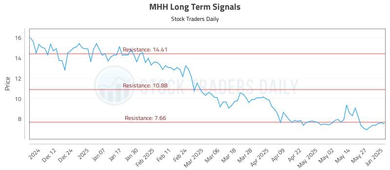 MHH Long Term Analysis for June 3 2025 MHH Long Term Analysis for June 3 2025