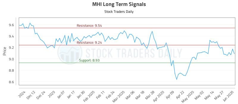MHI Long Term Analysis for June 3 2025 MHI Long Term Analysis for June 3 2025