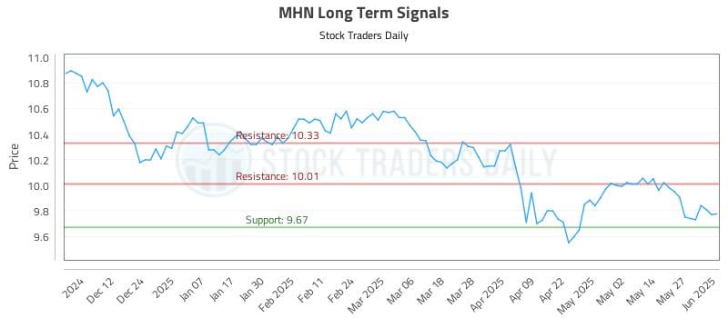 MHN Long Term Analysis for June 3 2025