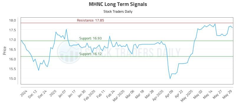 MHNC Long Term Analysis for June 3 2025 MHNC Long Term Analysis for June 3 2025