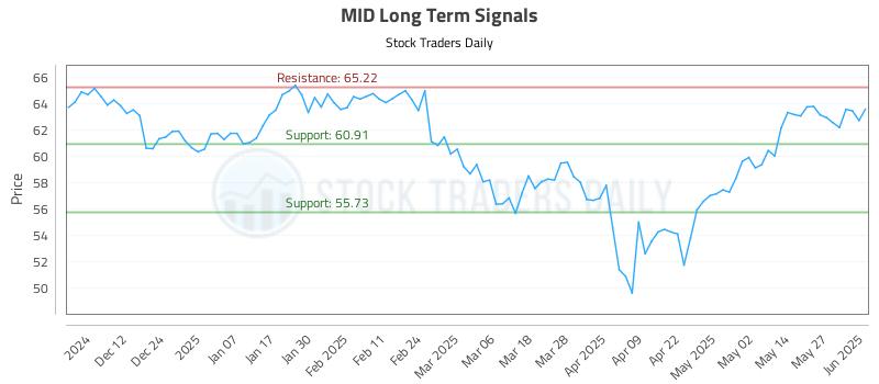 MID Long Term Analysis for June 3 2025