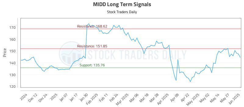 MIDD Long Term Analysis for June 3 2025 MIDD Long Term Analysis for June 3 2025