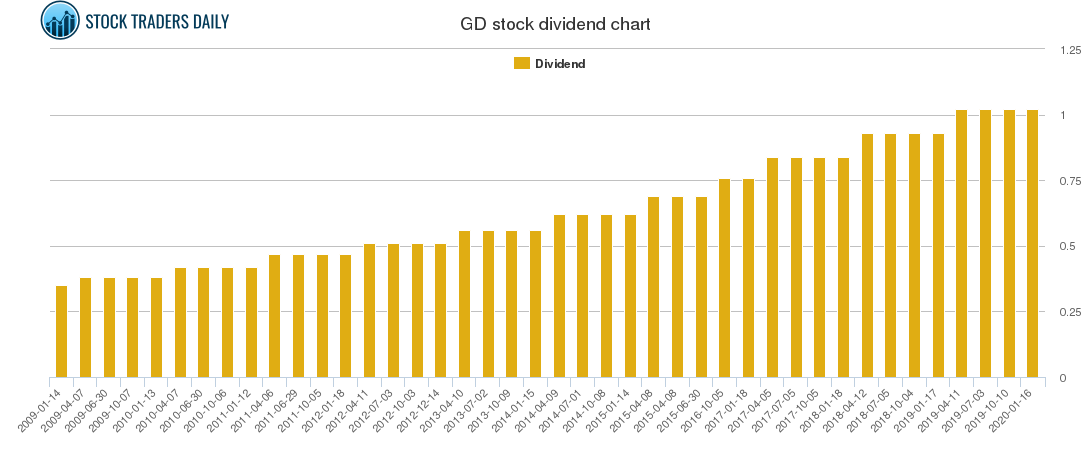GD Dividend Chart