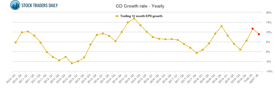 GD Growth rate - Yearly