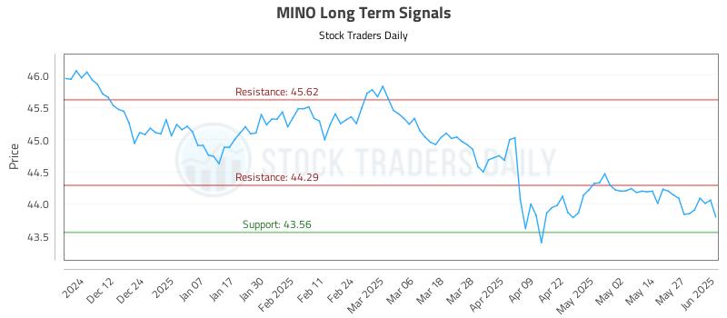 MINO Long Term Analysis for June 3 2025 MINO Long Term Analysis for June 3 2025