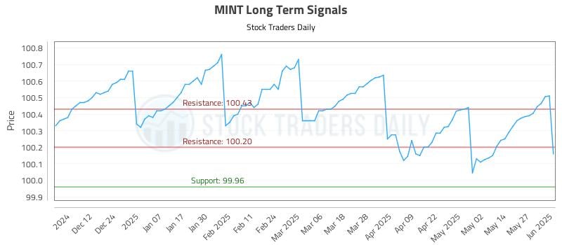 MINT Long Term Analysis for June 3 2025 MINT Long Term Analysis for June 3 2025