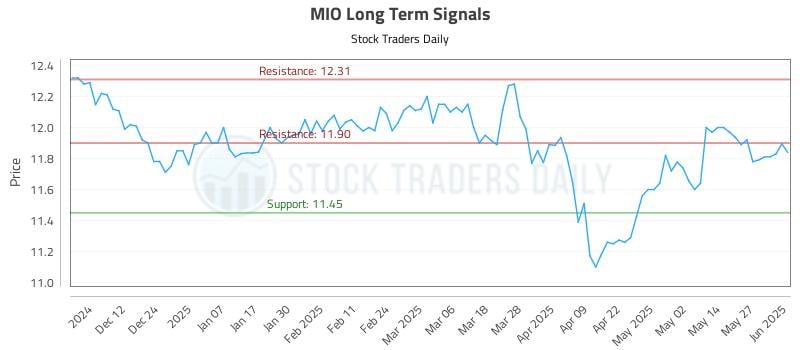 MIO Long Term Analysis for June 3 2025 MIO Long Term Analysis for June 3 2025