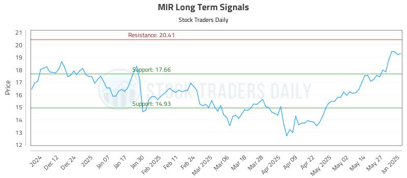 MIR Long Term Analysis for June 3 2025 MIR Long Term Analysis for June 3 2025