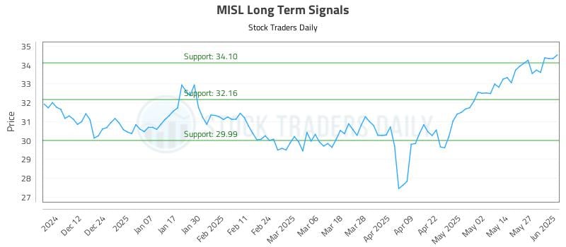 MISL Long Term Analysis for June 3 2025 MISL Long Term Analysis for June 3 2025