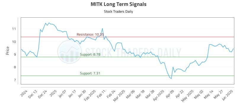 MITK Long Term Analysis for June 3 2025 MITK Long Term Analysis for June 3 2025