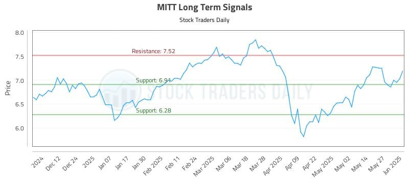 MITT Long Term Analysis for June 3 2025 MITT Long Term Analysis for June 3 2025