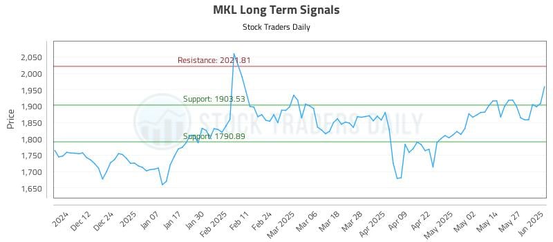 MKL Long Term Analysis for June 3 2025 MKL Long Term Analysis for June 3 2025