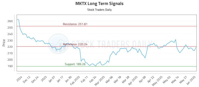 MKTX Long Term Analysis for June 3 2025 MKTX Long Term Analysis for June 3 2025