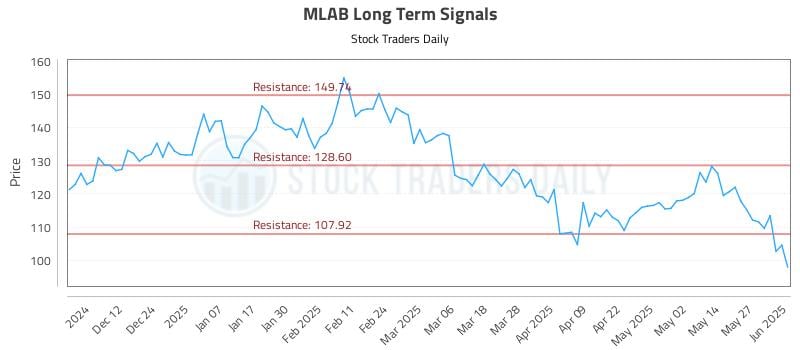 MLAB Long Term Analysis for June 3 2025 MLAB Long Term Analysis for June 3 2025