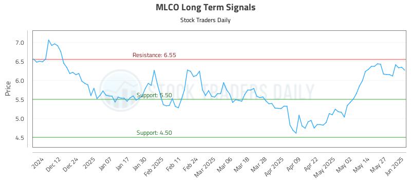MLCO Long Term Analysis for June 3 2025 MLCO Long Term Analysis for June 3 2025