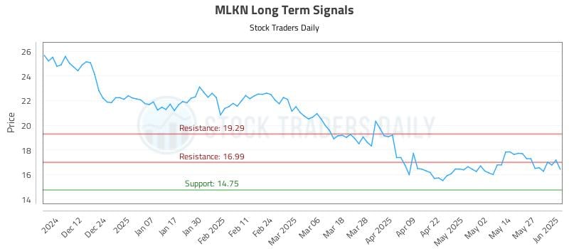 MLKN Long Term Analysis for June 3 2025 MLKN Long Term Analysis for June 3 2025