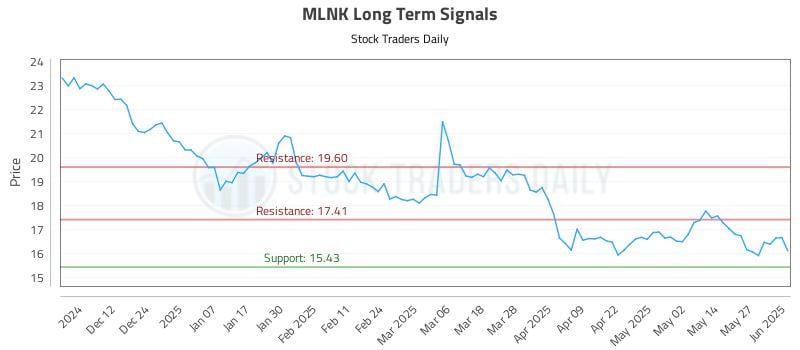MLNK Long Term Analysis for June 3 2025 MLNK Long Term Analysis for June 3 2025