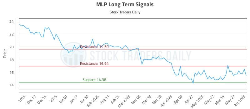 MLP Long Term Analysis for June 3 2025