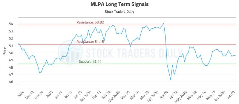MLPA Long Term Analysis for June 3 2025