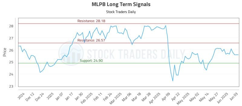 MLPB Long Term Analysis for June 3 2025
