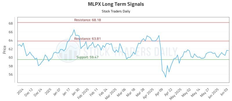 MLPX Long Term Analysis for June 3 2025
