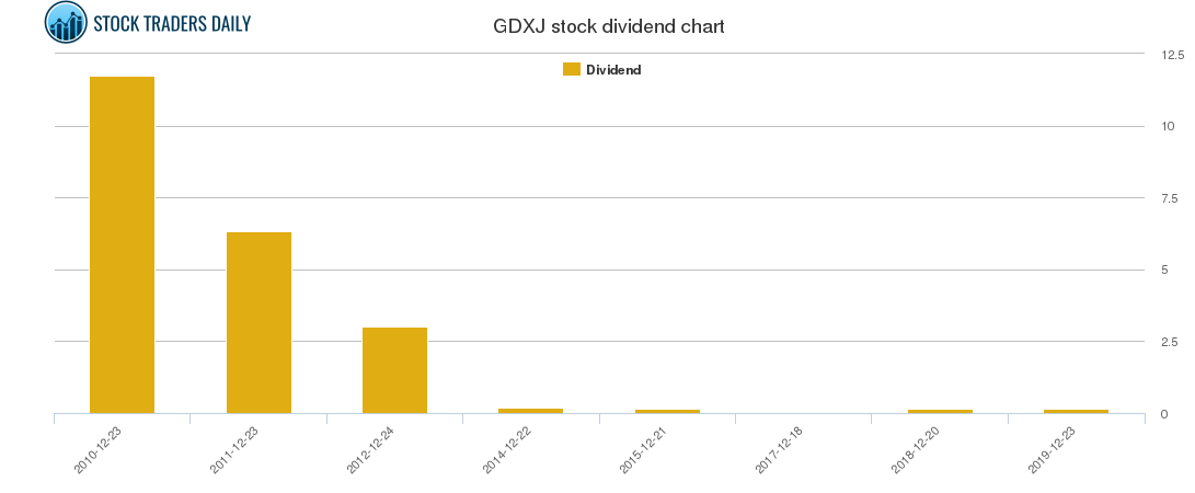GDXJ Dividend Chart