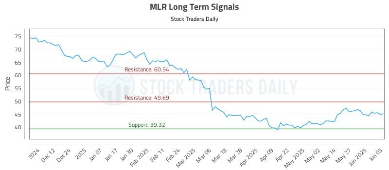 MLR Long Term Analysis for June 3 2025 MLR Long Term Analysis for June 3 2025