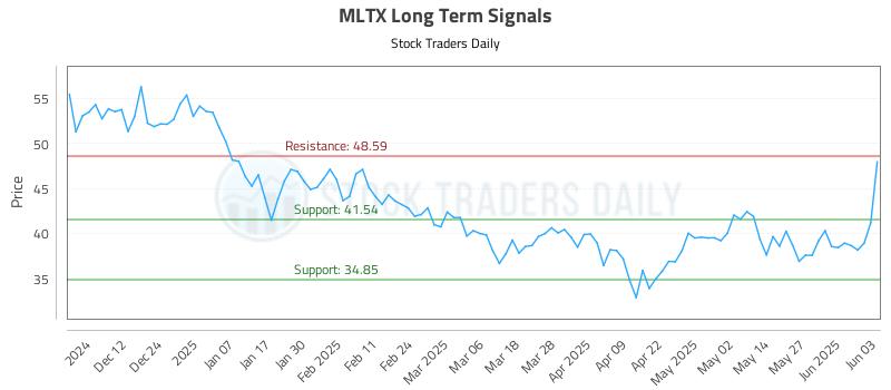 MLTX Long Term Analysis for June 3 2025 MLTX Long Term Analysis for June 3 2025