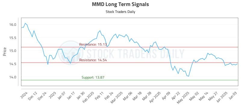 MMD Long Term Analysis for June 3 2025 MMD Long Term Analysis for June 3 2025