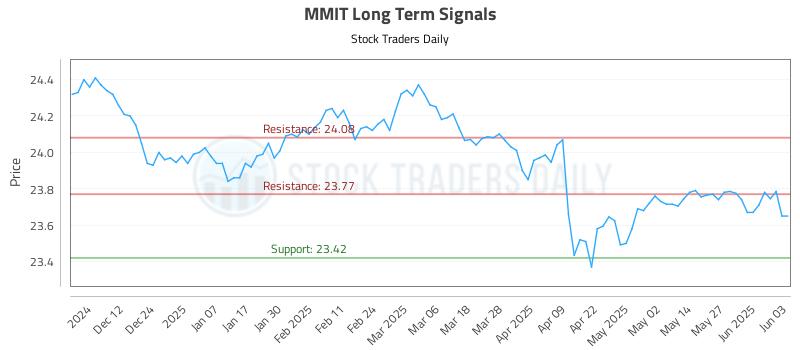MMIT Long Term Analysis for June 3 2025 MMIT Long Term Analysis for June 3 2025